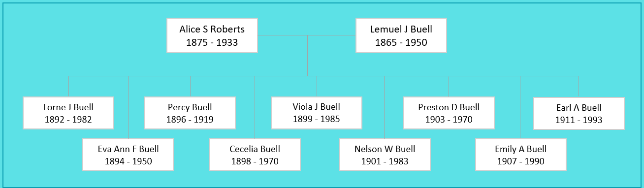 Alice S Roberts Family