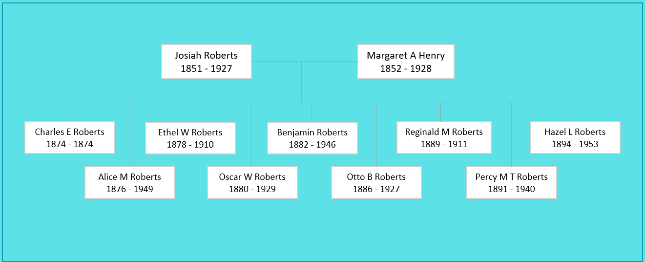 Josiah Roberts (1851) and Family