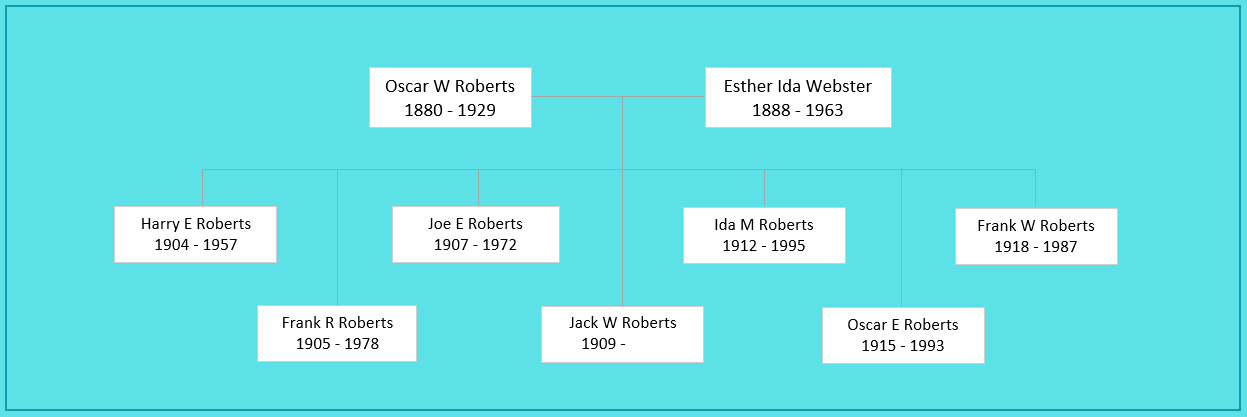 Oscar W Roberts Family