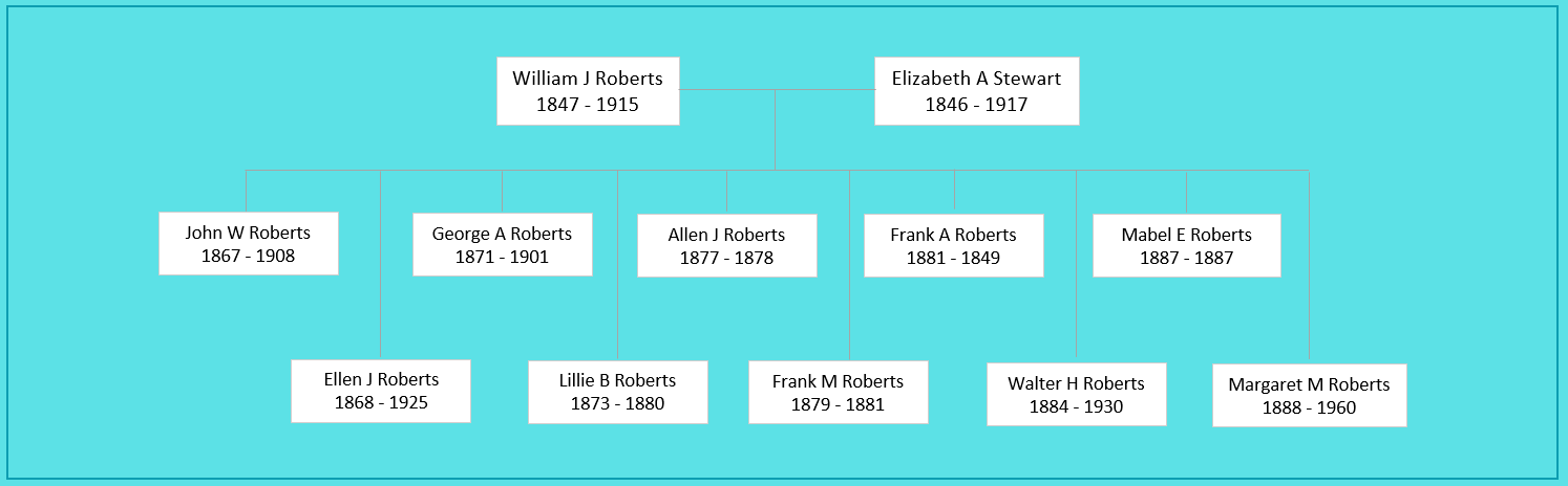 William J Roberts and Family